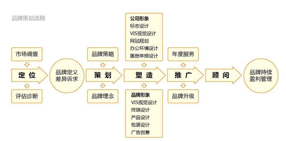 品牌全案 从战略到落地的完整指南