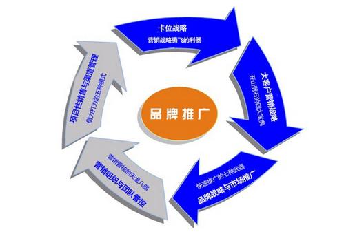 品牌策划推广 塑造企业、产品与服务的立体形象