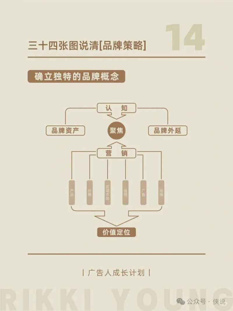 三十四张图说清品牌策略 品牌策划推广的视觉化指南